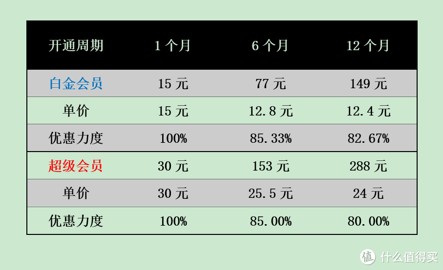 #最值会员#迅雷白金会员VS迅雷超级会员：只买对的，不买贵的！