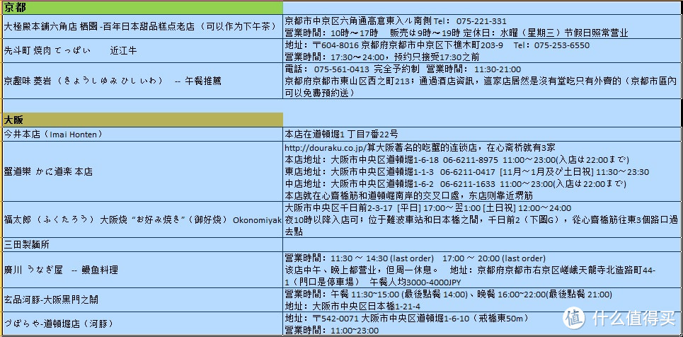 自己没出去玩 帮女友做的日本关西行攻略 国外旅游 什么值得买