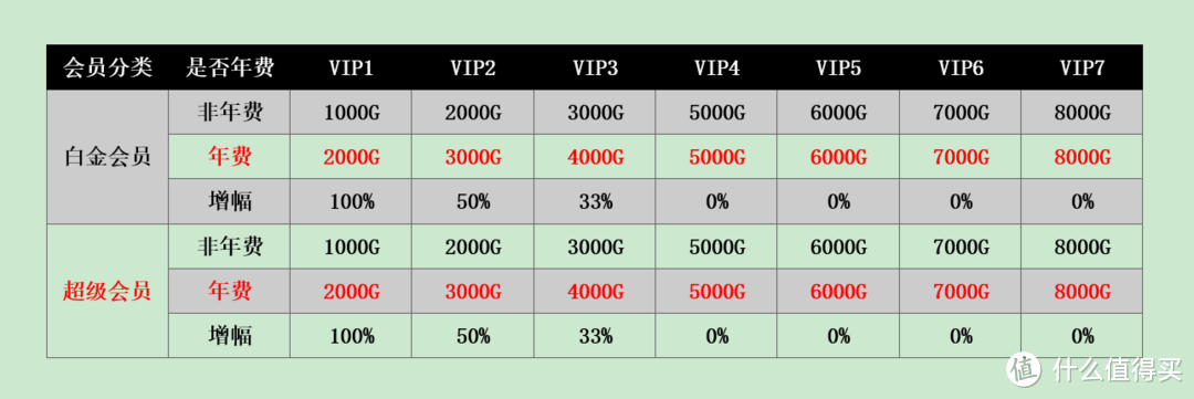 #最值会员#迅雷白金会员VS迅雷超级会员：只买对的，不买贵的！
