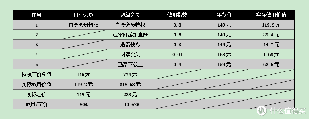 #最值会员#迅雷白金会员VS迅雷超级会员：只买对的，不买贵的！