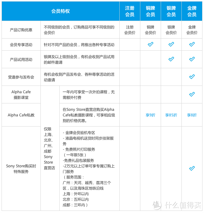 #最值会员#细数各大相机厂商的会员优惠