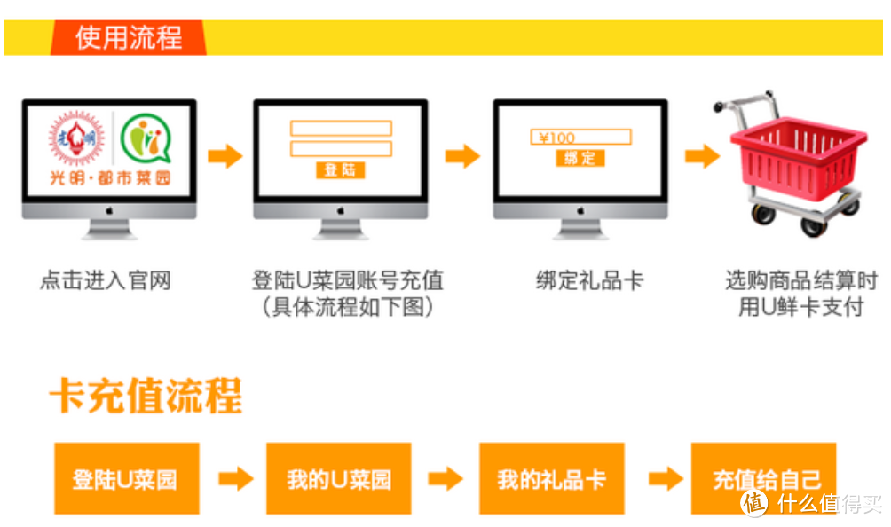 谁能笑傲生鲜江湖——光明都市菜园及五家热门生鲜电商对比评测