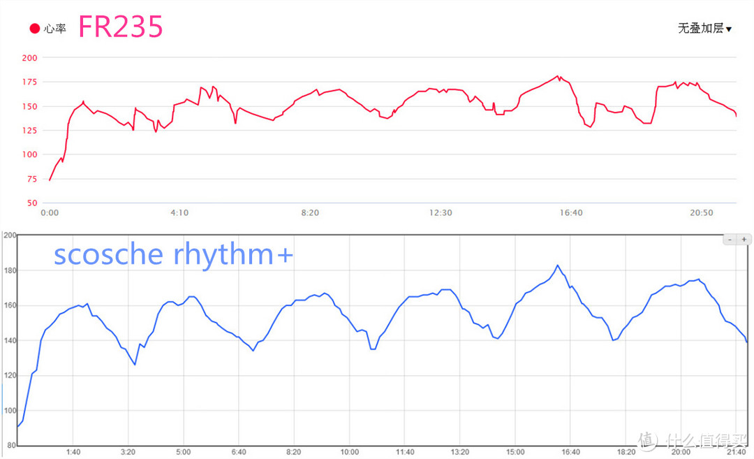 跑步心率监测利器：Garmin Forerunner 235腕式光学心率跑表 不完全测评