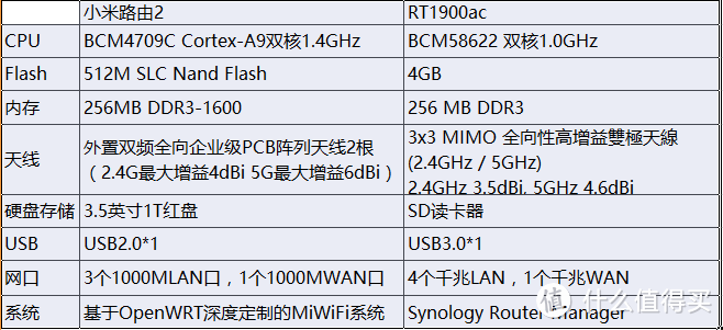 家用简易NAS的好选择——群晖RT1900ac路由试用体验