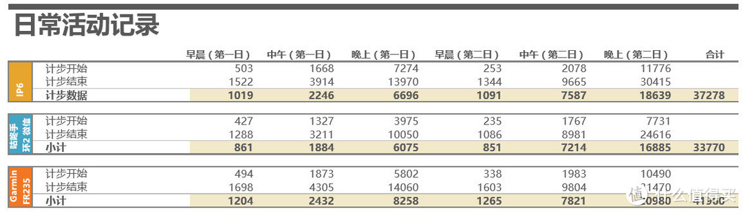 跑步心率监测利器：Garmin Forerunner 235腕式光学心率跑表 不完全测评