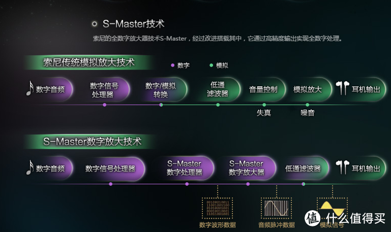 S-Master技术介绍