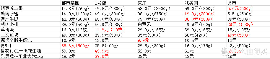 冷链运送 食材新鲜  生鲜电商光明.都市菜园众测体验