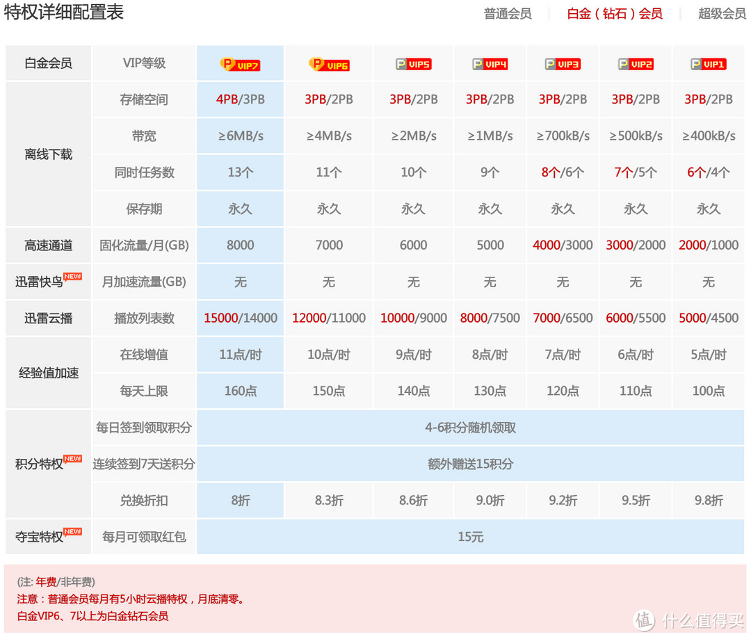 #最值会员# 给视频找个家，聊聊115会员结合迅雷会员，以及QQ超级会员和京东PLUS会员的个人感受