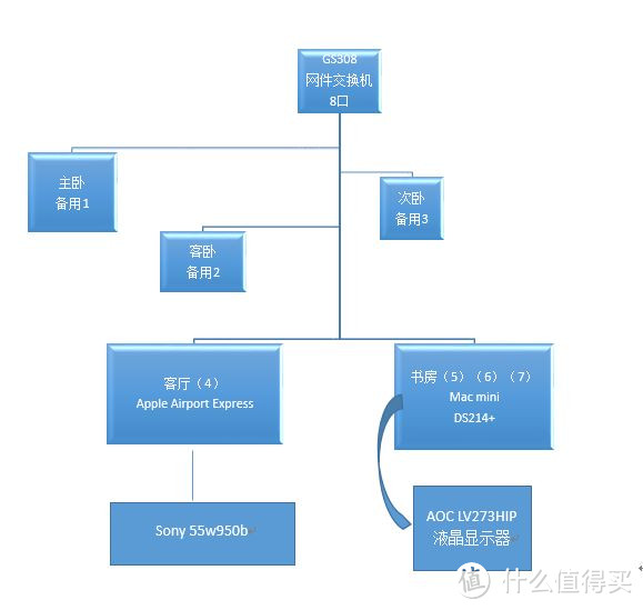 我的初级阶段互联网家庭简介