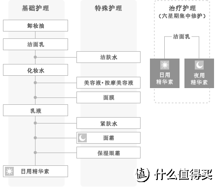 护肤零基础入门知识简谈（完结）