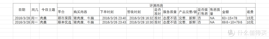 谁能笑傲生鲜江湖——光明都市菜园及五家热门生鲜电商对比评测