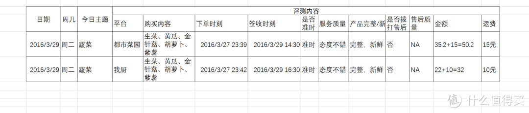 谁能笑傲生鲜江湖——光明都市菜园及五家热门生鲜电商对比评测