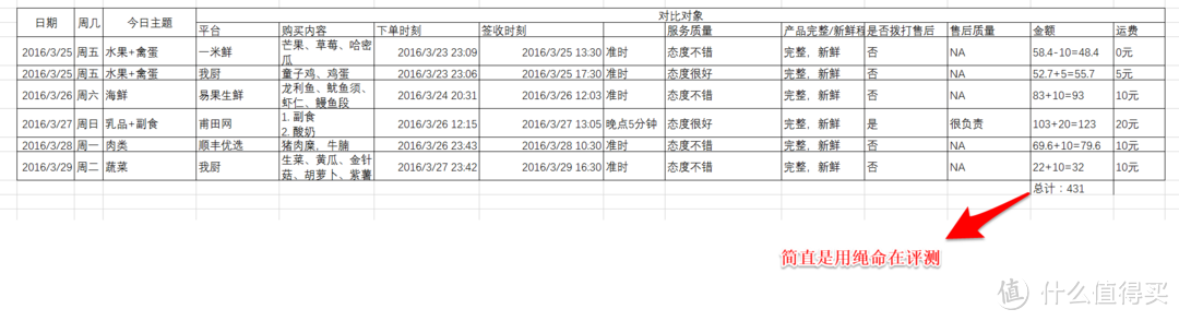 谁能笑傲生鲜江湖——光明都市菜园及五家热门生鲜电商对比评测