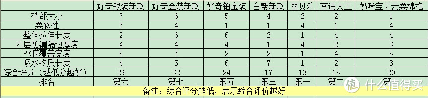 纸尿裤如何选？7款S码纸尿裤横向测评