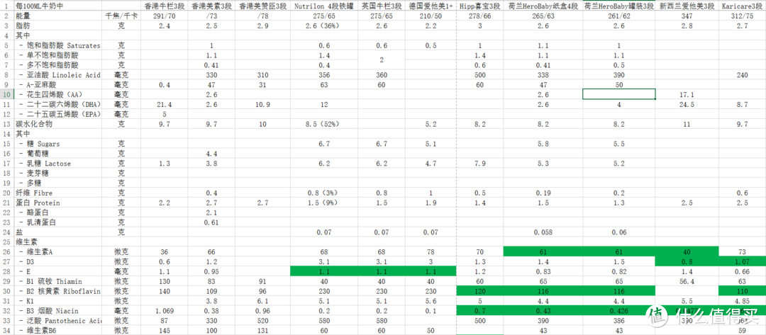 可怜天下奶爸奶妈心：谈谈我是怎么选1岁到3岁阶段进口奶粉的