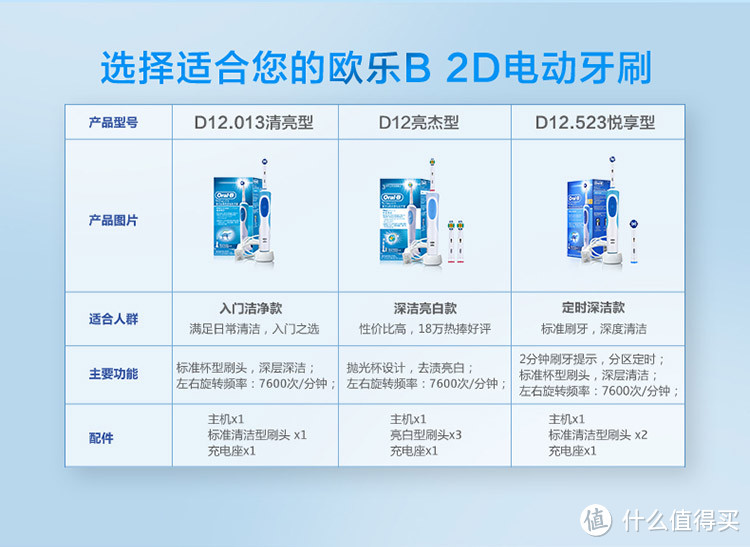 德国原产ORAL-B 欧乐B D12.513 电动牙刷 开箱