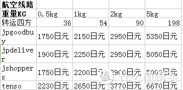 跟我一起，买下日本——日本五家转运公司横向对比