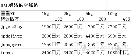 跟我一起，买下日本——日本五家转运公司横向对比