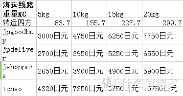 跟我一起，买下日本——日本五家转运公司横向对比