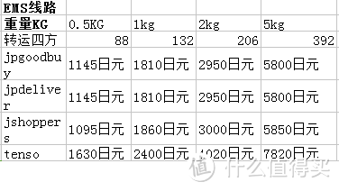 跟我一起，买下日本——日本五家转运公司横向对比