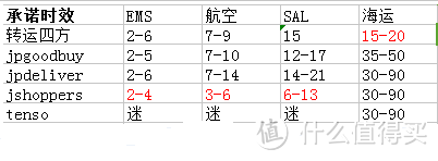 跟我一起，买下日本——日本五家转运公司横向对比