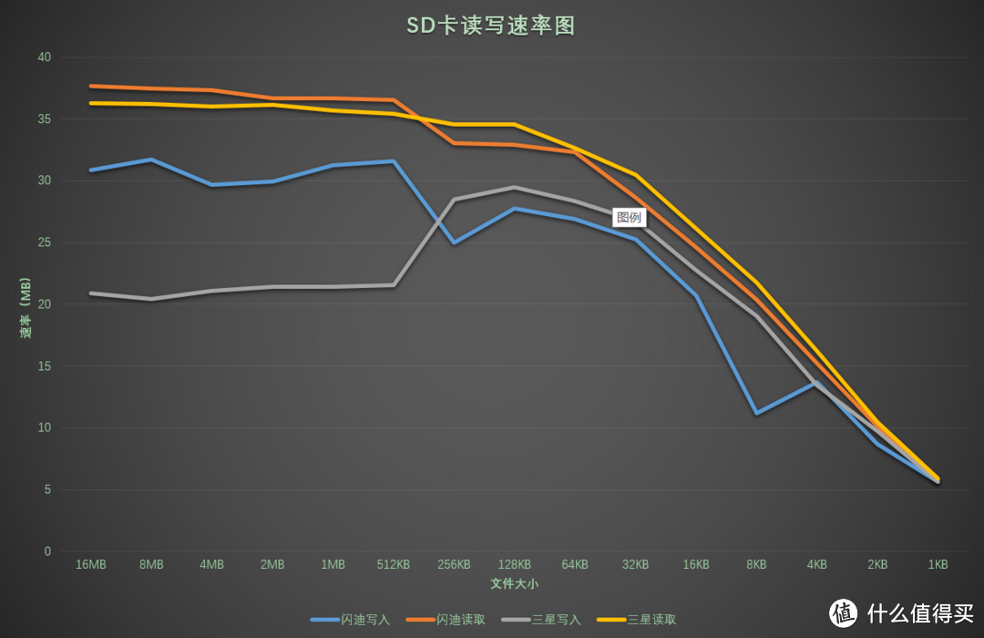 #本站首晒# “白色猛禽”：SAMSUNG 三星 EVO 32G SD卡开箱测评