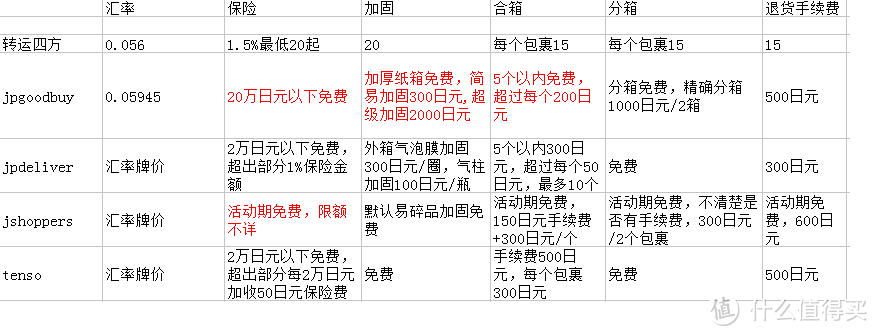 跟我一起，买下日本——日本五家转运公司横向对比