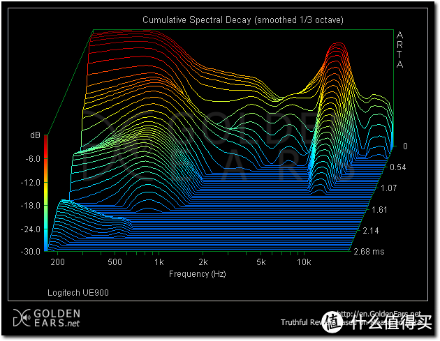 舆论之下，耳听为实——LOGITECH 罗技 UE900s