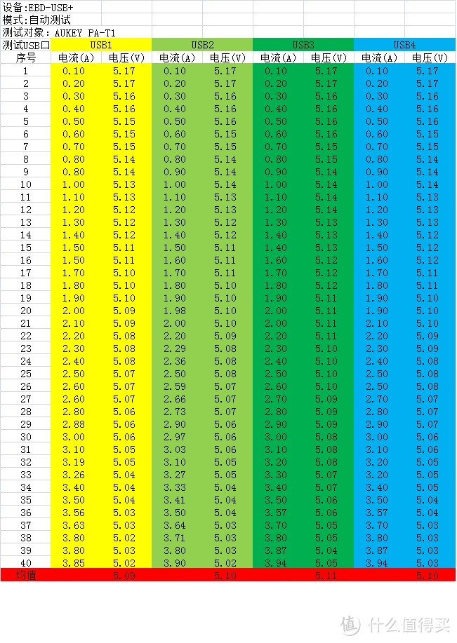 USB1-4测试数据