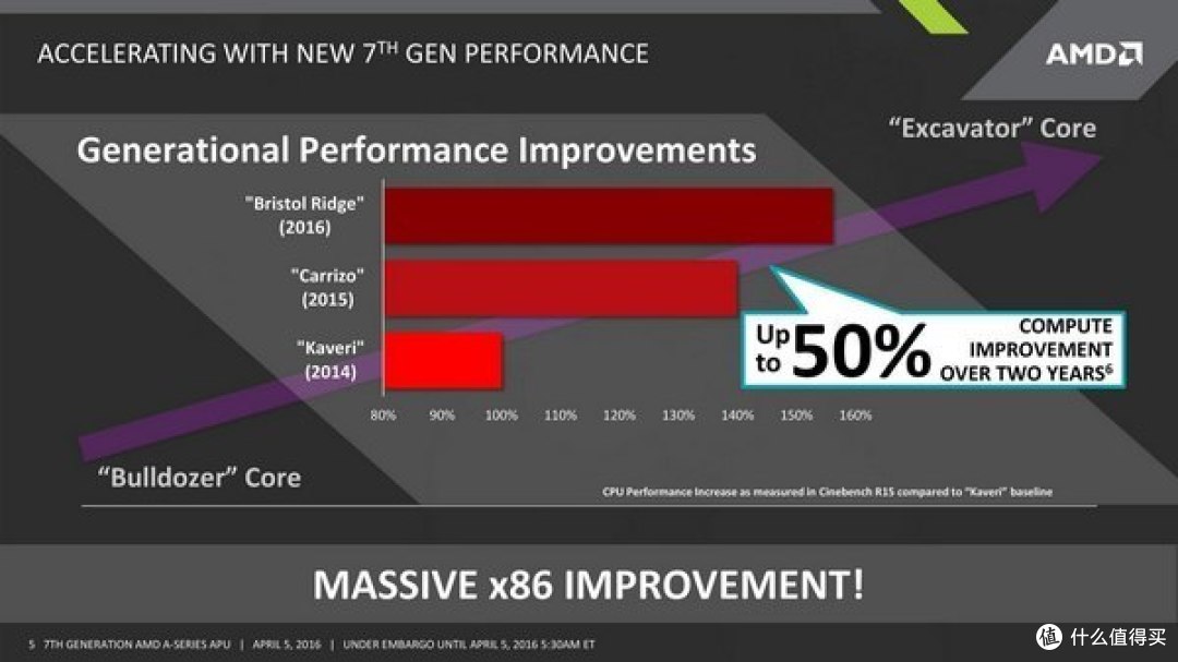 触底反弹？AMD 公布 第七代 APU Bristol Ridge