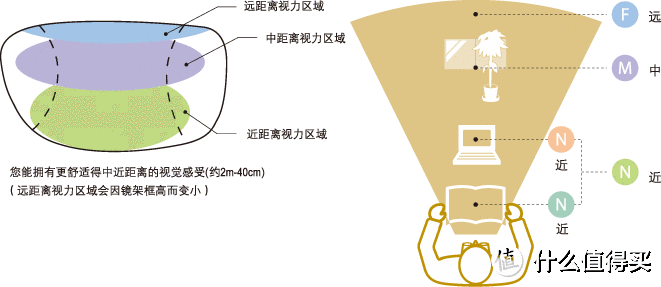 essilor 依视路 爱赞镜片使用体验