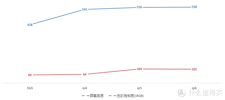 OLED与LCD的巅峰对决——S7edge VS iphone6s VS S6edge 之 屏幕篇