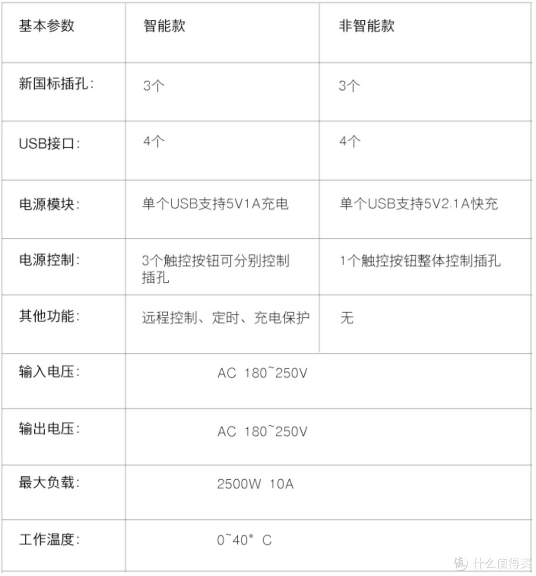 控客 小K高颜值智能排插简单开箱