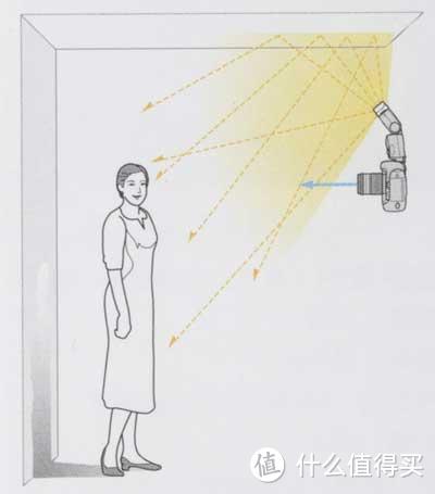 其实没那么复杂—谈谈普通用户如何选择闪光灯和常亮灯