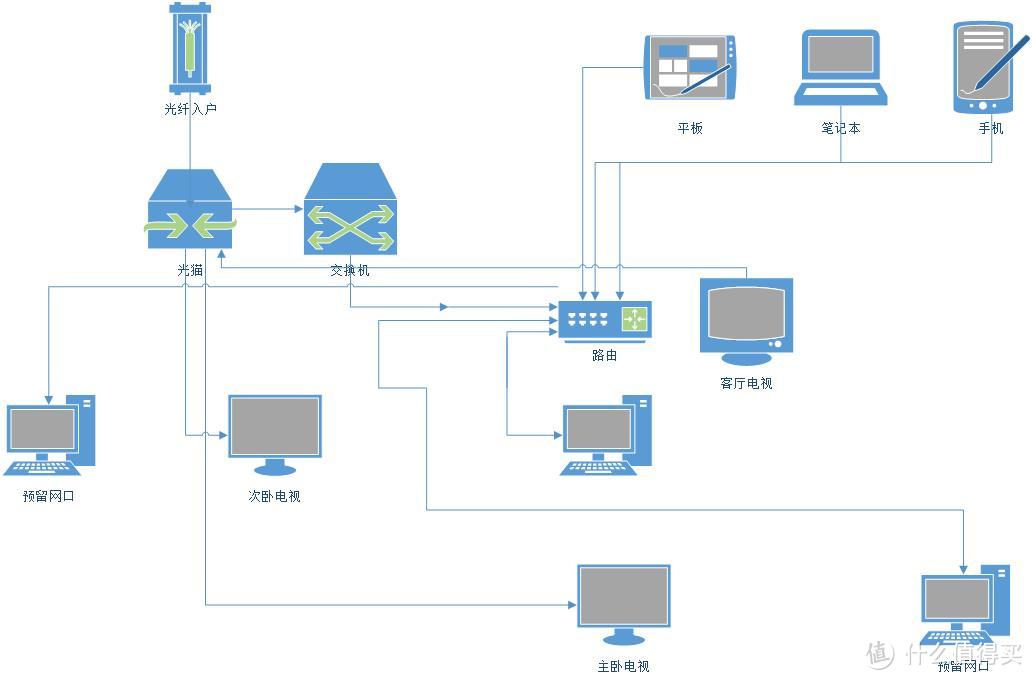 从新手的角度浅谈家装局域网铺设：网络设备及材料选购