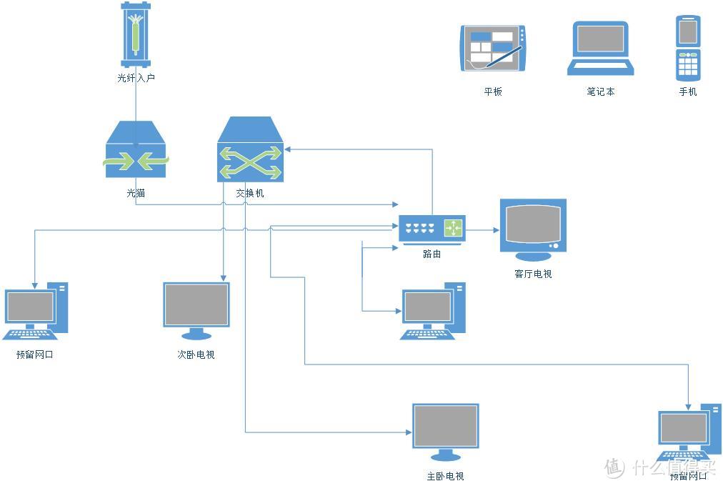 从新手的角度浅谈家装局域网铺设：网络设备及材料选购