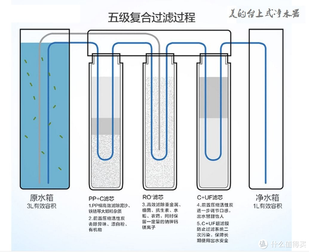 “美的小米”敌人还是盟友？台下净水器PK台上净水器