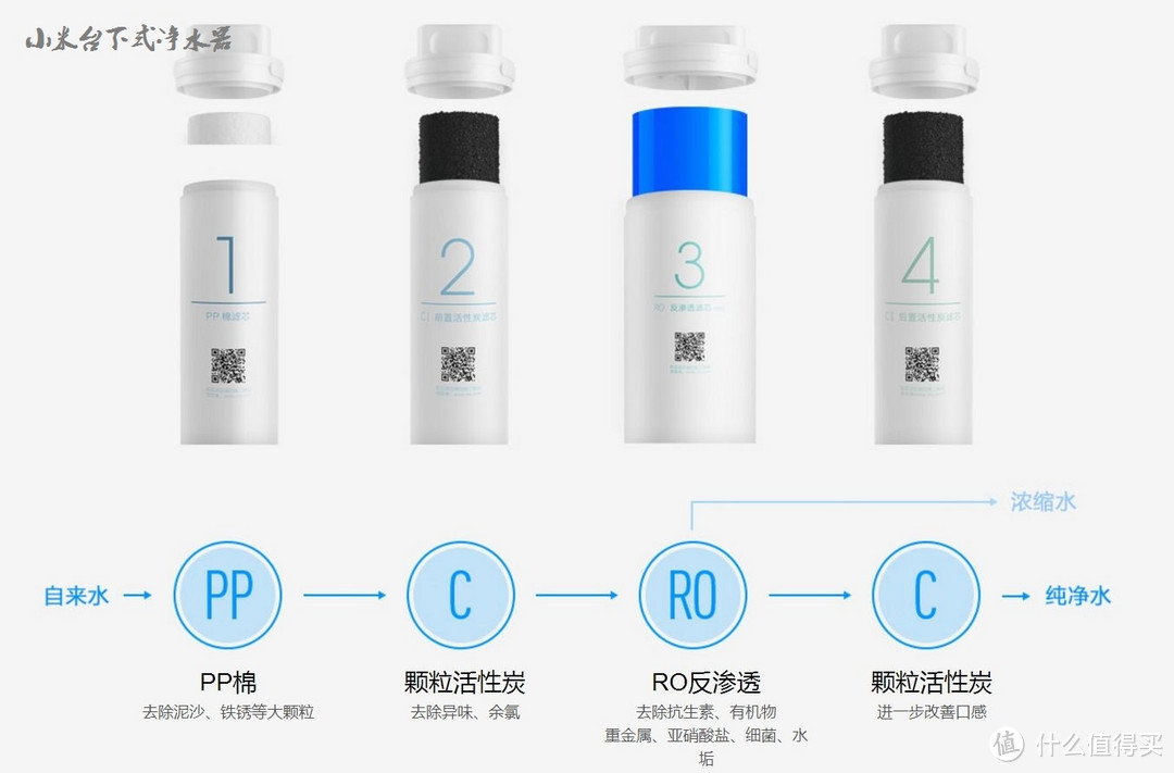 “美的小米”敌人还是盟友？台下净水器PK台上净水器