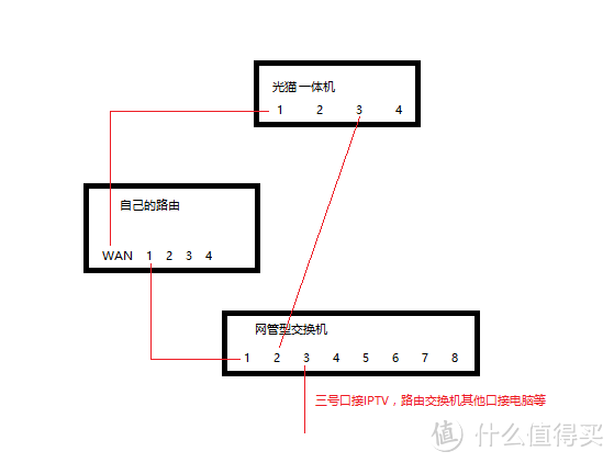 魔都电信 FTTH 桥接路由(4530)拨号 4K IPTV解决方案