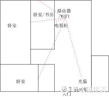 普通家庭装修网络结构&实施的经验和建议