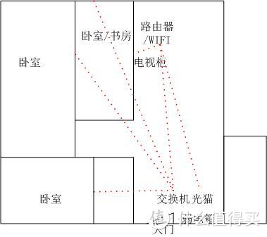 普通家庭装修网络结构&实施的经验和建议