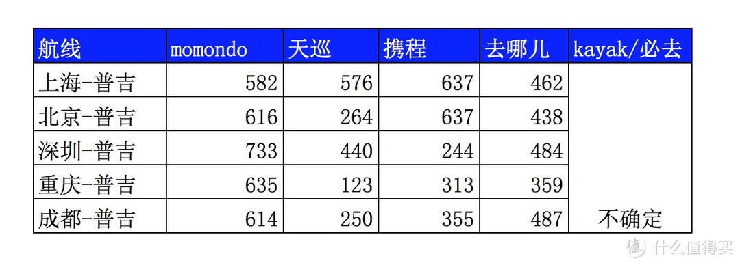 【泰国旅游】国际机票预订网站测评（momondo、天巡、kayak、携程、去哪儿等）