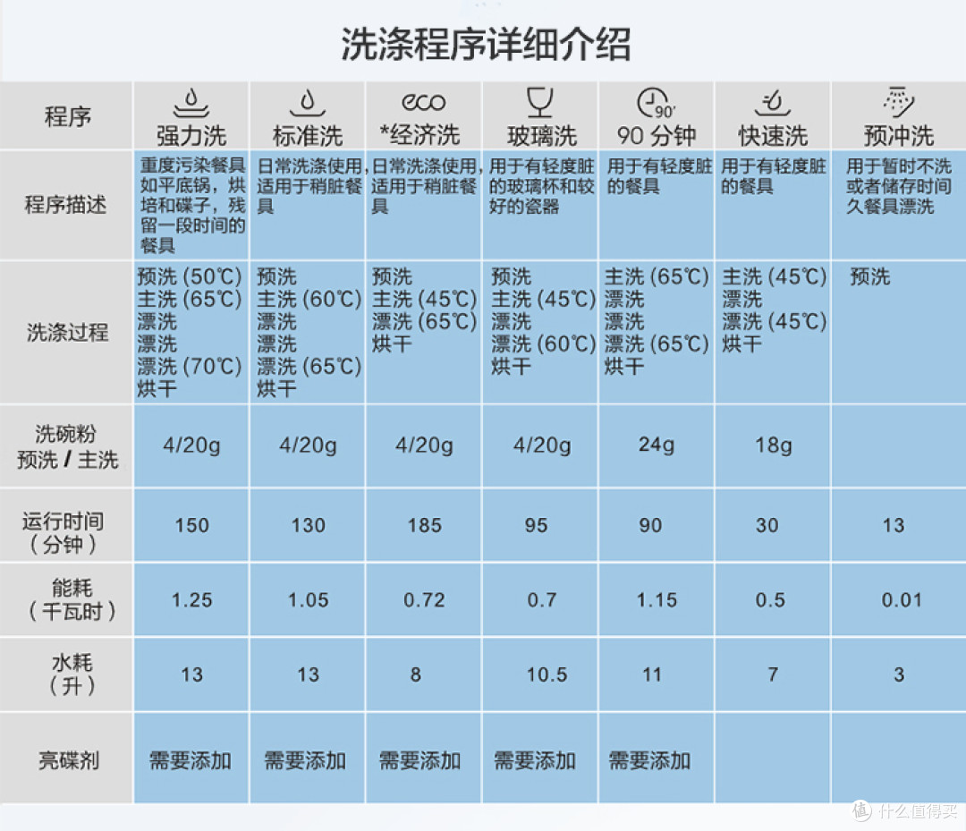 曾经的旗舰 — Midea 美的 3906A 带WIFI洗碗机 评测