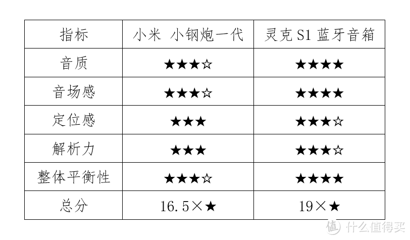 有“料”不在声高：LKER 灵克S1 防水蓝牙音响 开箱测评