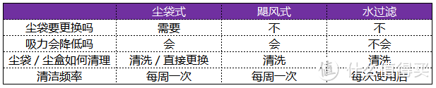 飞利浦尘袋式篇