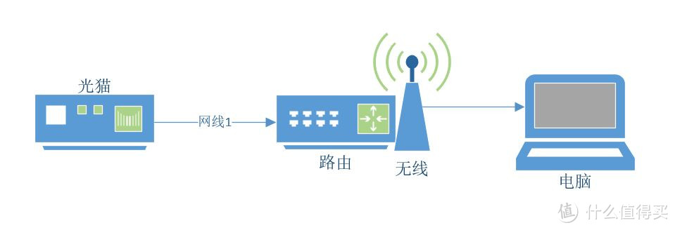 玩转路由 — 论大House无线覆盖攻略,无线组网方法