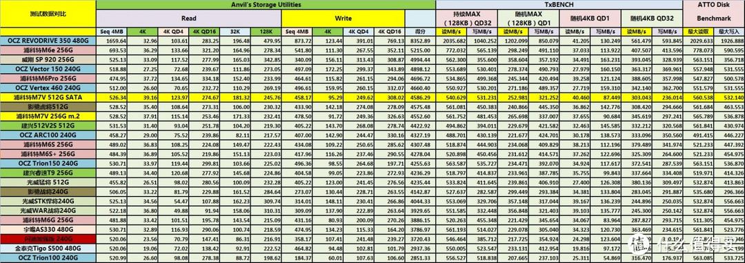 入门级SSD如何选？高端TLC or 低端MLC？