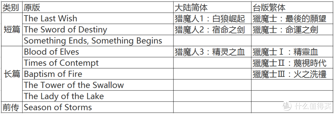 【晒书】永远的白狼——猎魔人小说