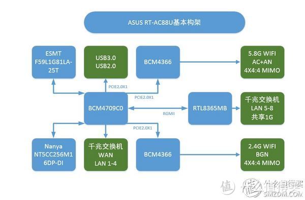 能者真的多劳！测 ASUS 华硕 RT-AC88U 旗舰路由器