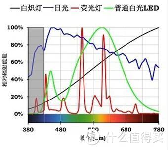 寻找性价比之选 — 横向评测17款廉价LED灯泡，教你如何选购LED球泡